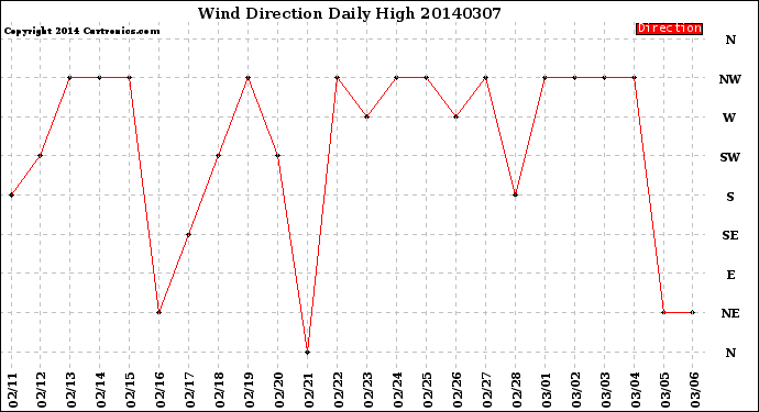 Milwaukee Weather Wind Direction<br>Daily High