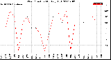 Milwaukee Weather Wind Direction<br>Monthly High