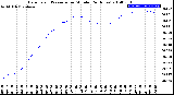 Milwaukee Weather Barometric Pressure<br>per Minute<br>(24 Hours)