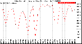 Milwaukee Weather Solar Radiation<br>Avg per Day W/m2/minute