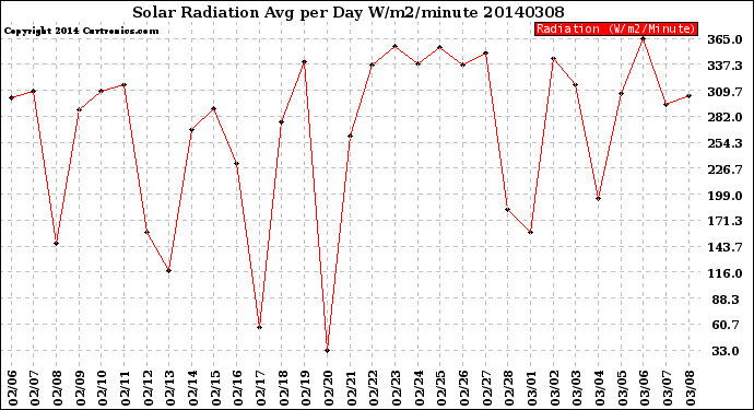 Milwaukee Weather Solar Radiation<br>Avg per Day W/m2/minute