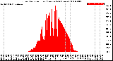 Milwaukee Weather Solar Radiation<br>per Minute<br>(24 Hours)