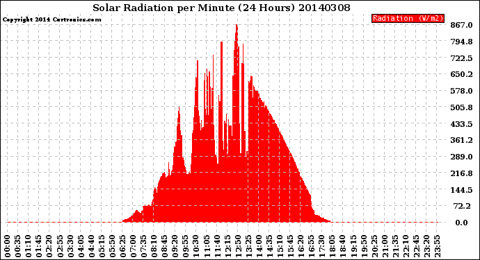 Milwaukee Weather Solar Radiation<br>per Minute<br>(24 Hours)