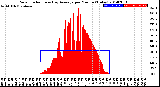 Milwaukee Weather Solar Radiation<br>& Day Average<br>per Minute<br>(Today)