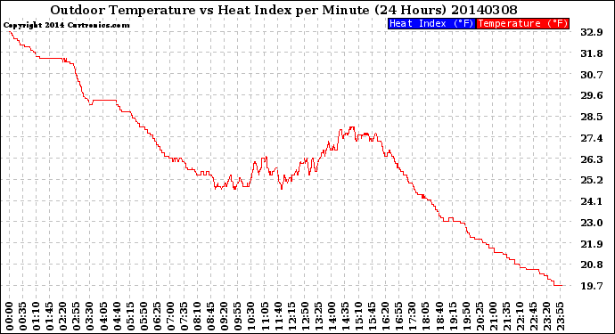 Milwaukee Weather Outdoor Temperature<br>vs Heat Index<br>per Minute<br>(24 Hours)