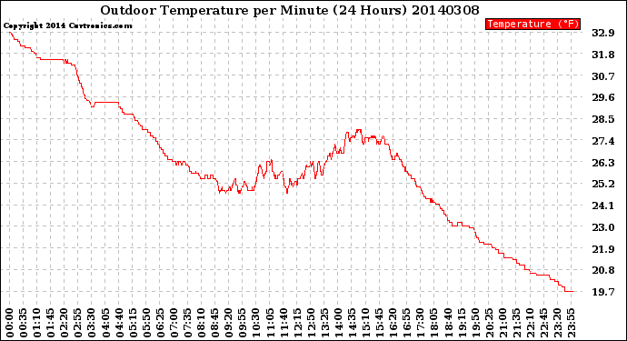 Milwaukee Weather Outdoor Temperature<br>per Minute<br>(24 Hours)