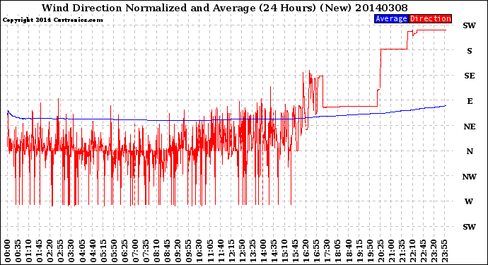 Milwaukee Weather Wind Direction<br>Normalized and Average<br>(24 Hours) (New)