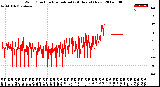 Milwaukee Weather Wind Direction<br>Normalized<br>(24 Hours) (New)