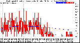 Milwaukee Weather Wind Speed<br>Actual and Average<br>by Minute<br>(24 Hours) (New)