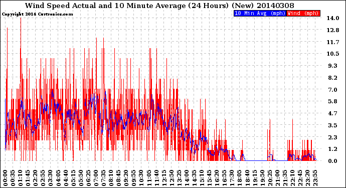 Milwaukee Weather Wind Speed<br>Actual and 10 Minute<br>Average<br>(24 Hours) (New)