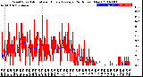 Milwaukee Weather Wind Speed<br>Actual and Hourly<br>Average<br>(24 Hours) (New)