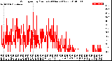 Milwaukee Weather Wind Speed<br>by Minute<br>(24 Hours) (New)