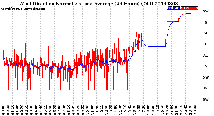 Milwaukee Weather Wind Direction<br>Normalized and Average<br>(24 Hours) (Old)