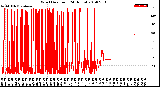 Milwaukee Weather Wind Direction<br>(24 Hours)