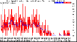 Milwaukee Weather Wind Speed<br>Actual and Median<br>by Minute<br>(24 Hours) (Old)