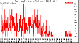 Milwaukee Weather Wind Speed<br>by Minute<br>(24 Hours) (Old)