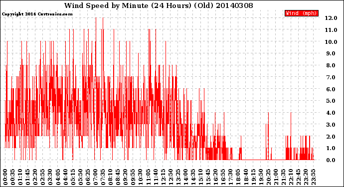 Milwaukee Weather Wind Speed<br>by Minute<br>(24 Hours) (Old)