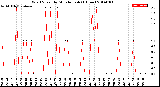 Milwaukee Weather Wind Speed<br>by Minute mph<br>(1 Hour)