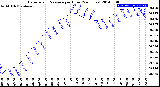 Milwaukee Weather Barometric Pressure<br>per Hour<br>(24 Hours)