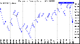 Milwaukee Weather Barometric Pressure<br>Daily High