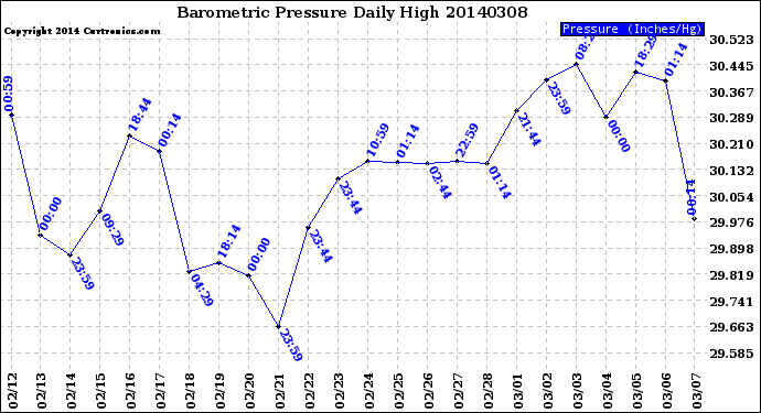 Milwaukee Weather Barometric Pressure<br>Daily High