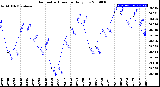 Milwaukee Weather Barometric Pressure<br>Daily Low