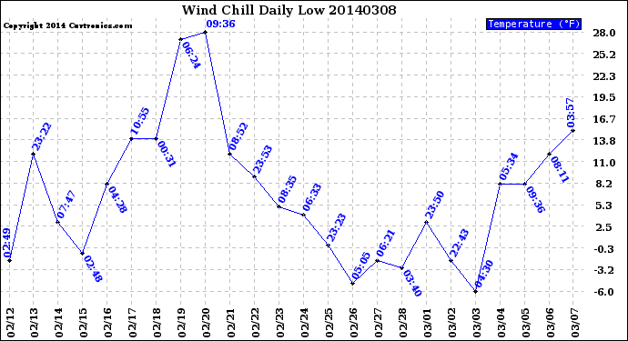 Milwaukee Weather Wind Chill<br>Daily Low