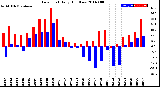 Milwaukee Weather Dew Point<br>Daily High/Low