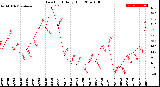 Milwaukee Weather Dew Point<br>Daily High