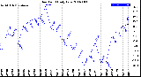 Milwaukee Weather Dew Point<br>Daily Low