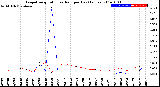 Milwaukee Weather Evapotranspiration<br>vs Rain per Day<br>(Inches)