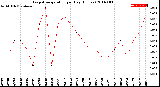 Milwaukee Weather Evapotranspiration<br>per Day (Inches)