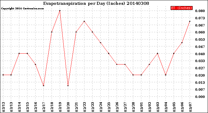 Milwaukee Weather Evapotranspiration<br>per Day (Inches)