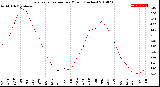 Milwaukee Weather Evapotranspiration<br>per Month (Inches)