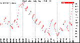 Milwaukee Weather Heat Index<br>Daily High