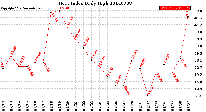 Milwaukee Weather Heat Index<br>Daily High