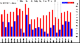 Milwaukee Weather Outdoor Humidity<br>Daily High/Low