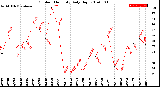 Milwaukee Weather Outdoor Humidity<br>Daily High