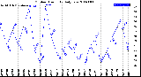 Milwaukee Weather Outdoor Humidity<br>Daily Low