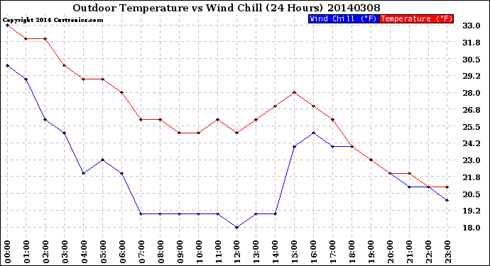 Milwaukee Weather Outdoor Temperature<br>vs Wind Chill<br>(24 Hours)