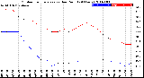 Milwaukee Weather Outdoor Temperature<br>vs Dew Point<br>(24 Hours)