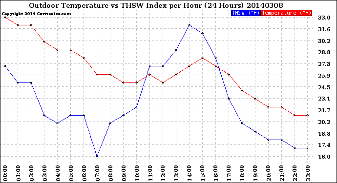 Milwaukee Weather Outdoor Temperature<br>vs THSW Index<br>per Hour<br>(24 Hours)