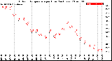 Milwaukee Weather Outdoor Temperature<br>per Hour<br>(24 Hours)