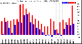 Milwaukee Weather Outdoor Temperature<br>Daily High/Low