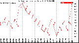 Milwaukee Weather Outdoor Temperature<br>Daily High