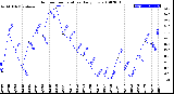 Milwaukee Weather Outdoor Temperature<br>Daily Low