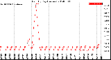 Milwaukee Weather Rain<br>By Day<br>(Inches)