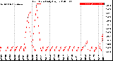 Milwaukee Weather Rain Rate<br>Daily High