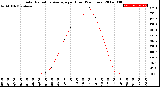 Milwaukee Weather Solar Radiation Average<br>per Hour<br>(24 Hours)