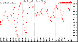 Milwaukee Weather Solar Radiation<br>Daily